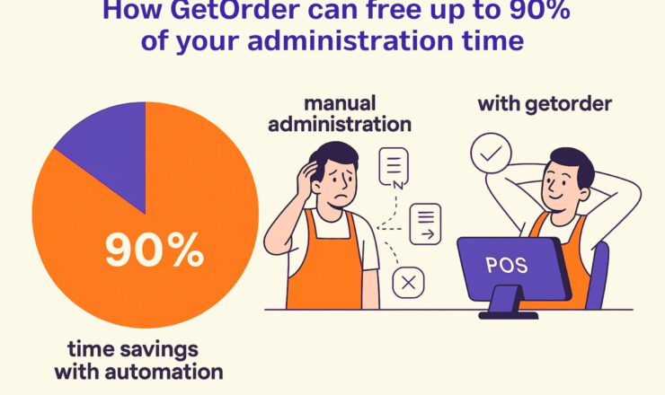 How can GetOrder help you free up to 90% of the time your staff spends on administration?