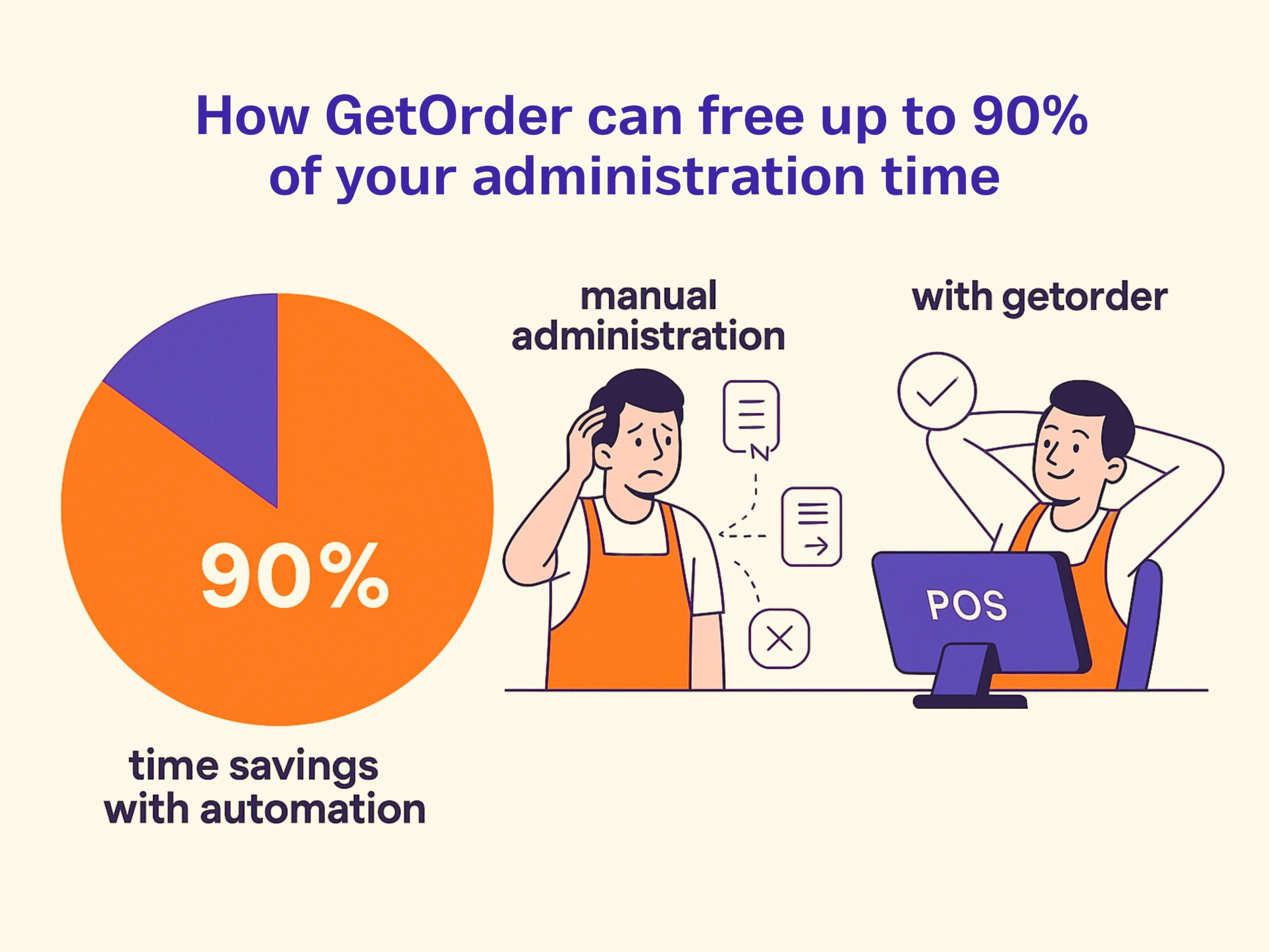 How can GetOrder help you free up to 90% of the time your staff spends on administration?