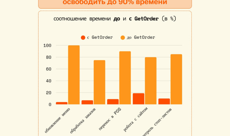 Как благодаря GetOrder вы сможете освободить до 90% времени, которое ваш персонал тратит на администрирование?