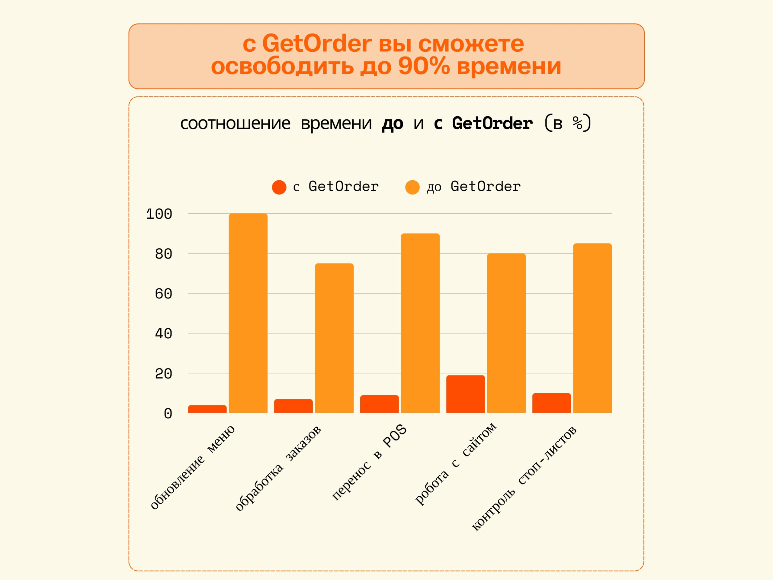 Как благодаря GetOrder вы сможете освободить до 90% времени, которое ваш персонал тратит на администрирование?